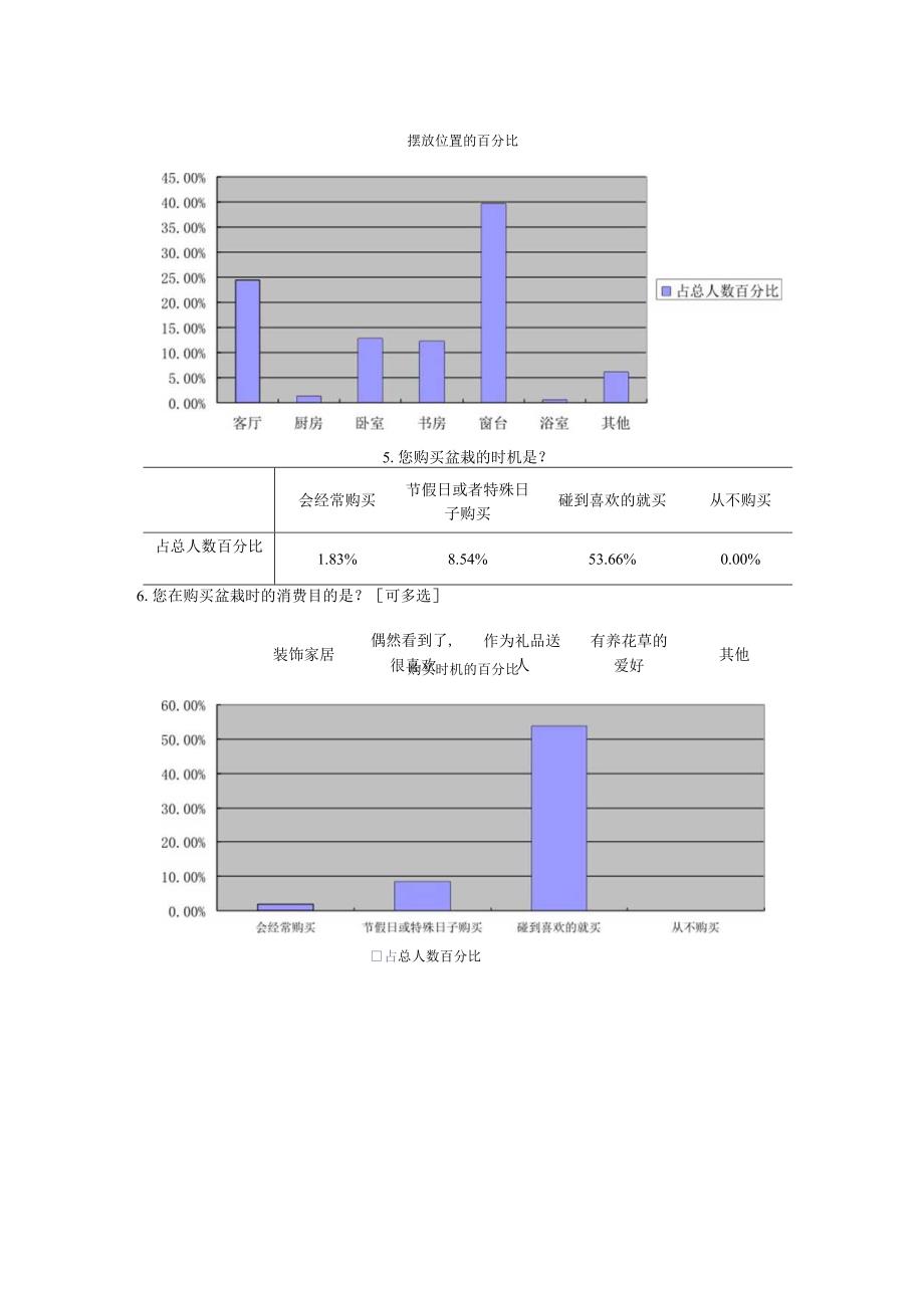 有关芜湖市盆栽市场调查的分析报告.docx_第3页