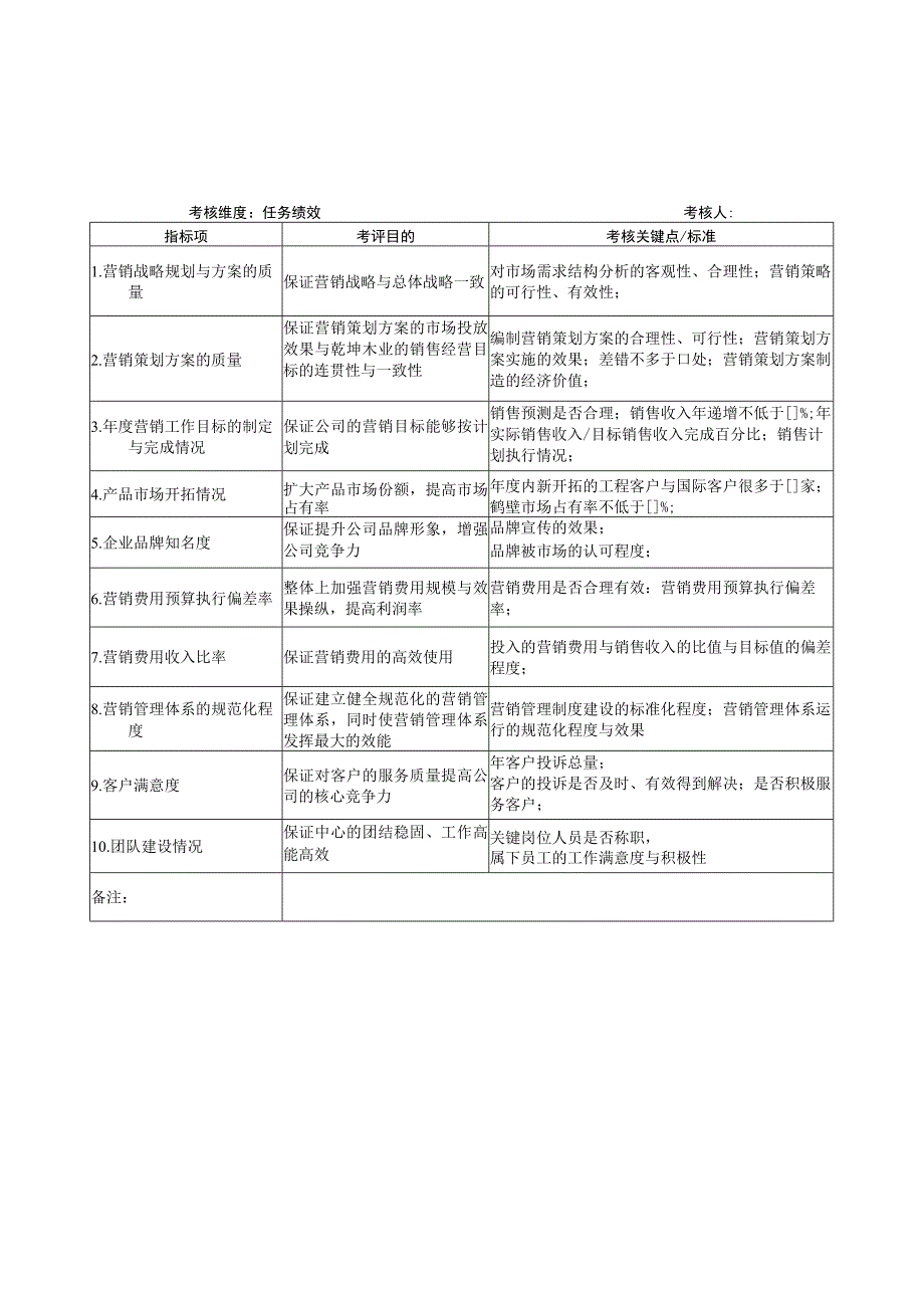 某木门厂家各岗位考核指标.docx_第3页