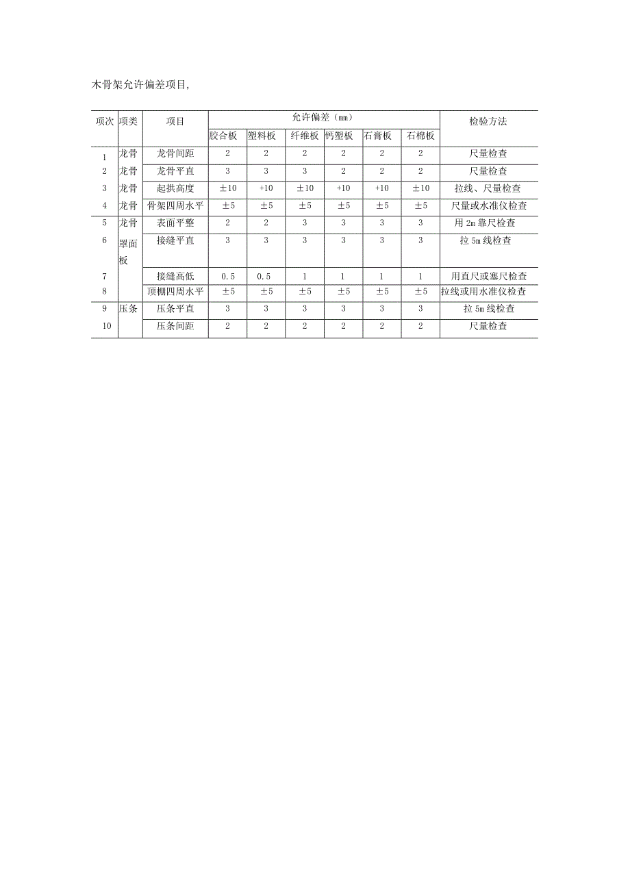 木骨架允许偏差项目.docx_第1页