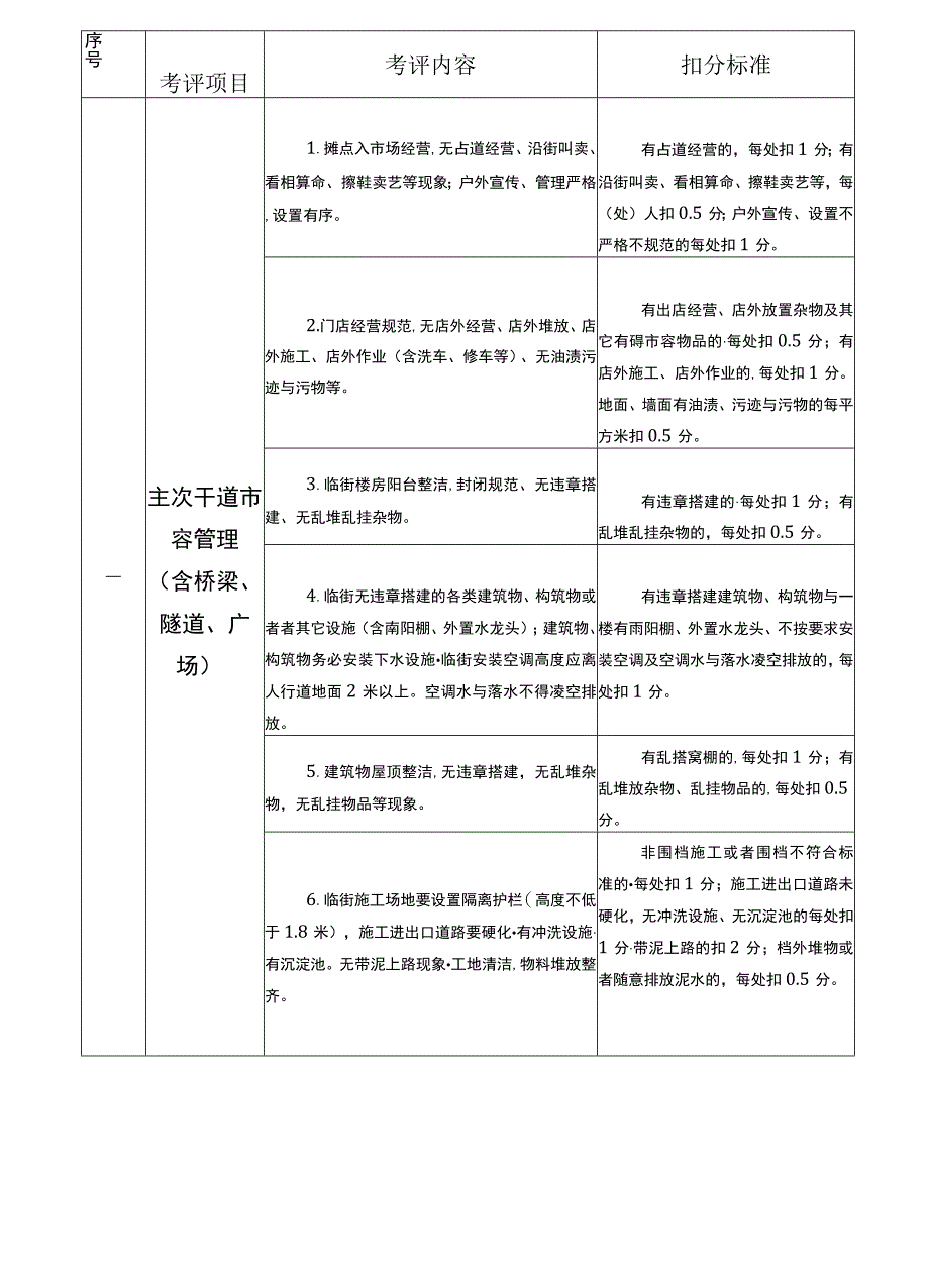 某市县城城市管理考评标准概述.docx_第2页