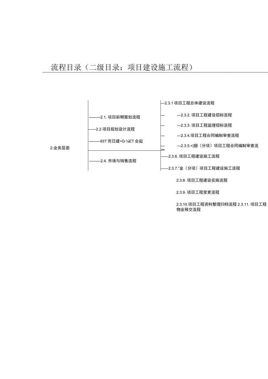 某房地产公司前期各部门流程图.docx_第2页