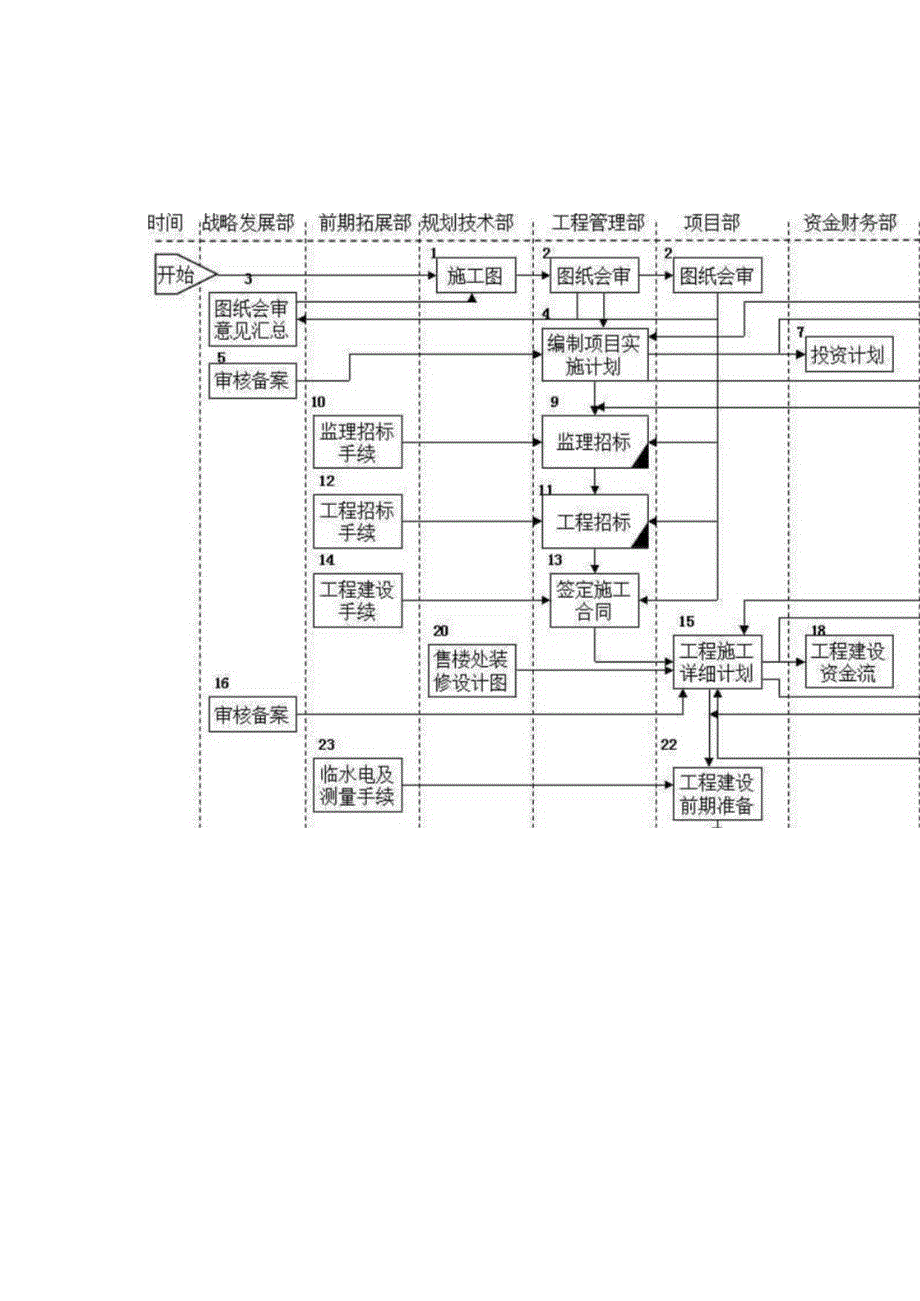 某房地产公司前期各部门流程图.docx_第3页