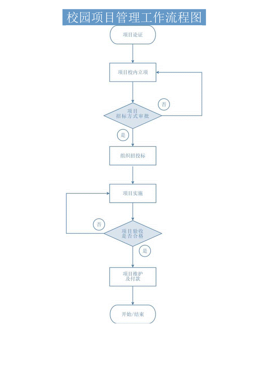 校园项目管理工作流程图模板.docx_第1页