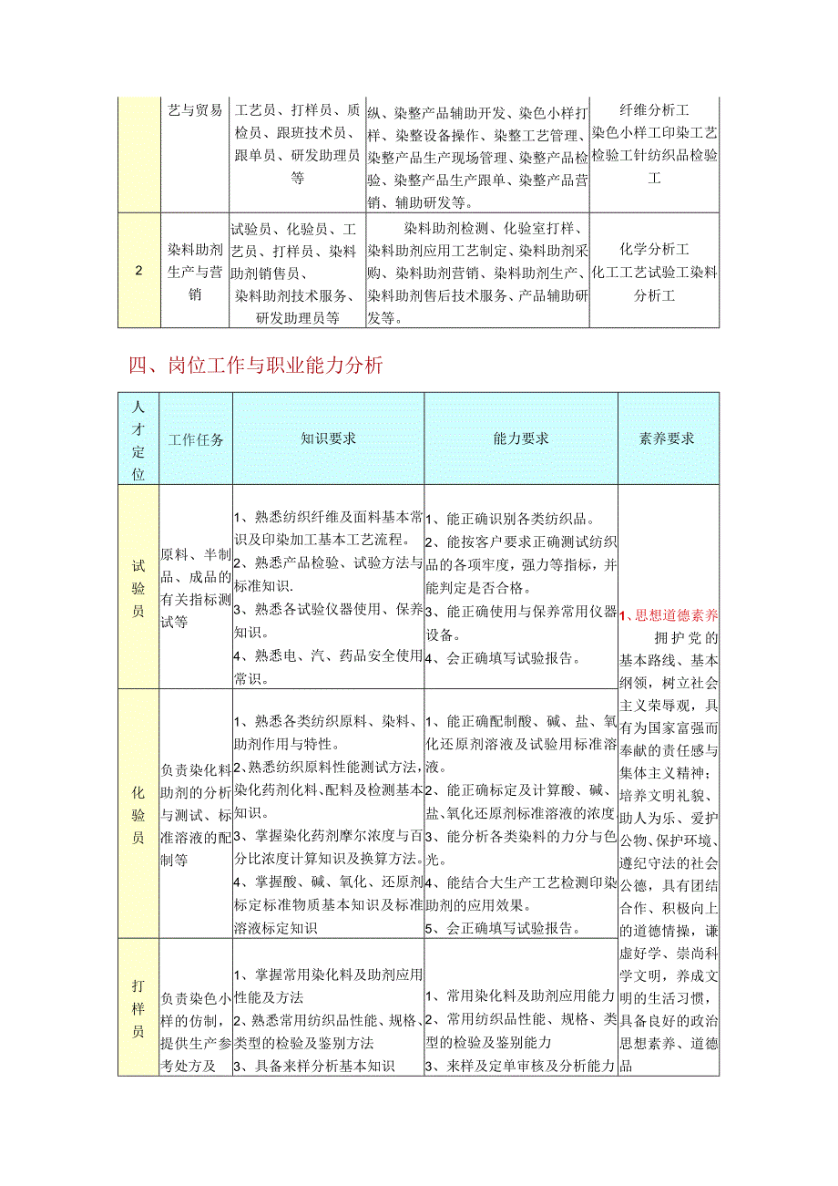 染整岗位及职业要求.docx_第2页