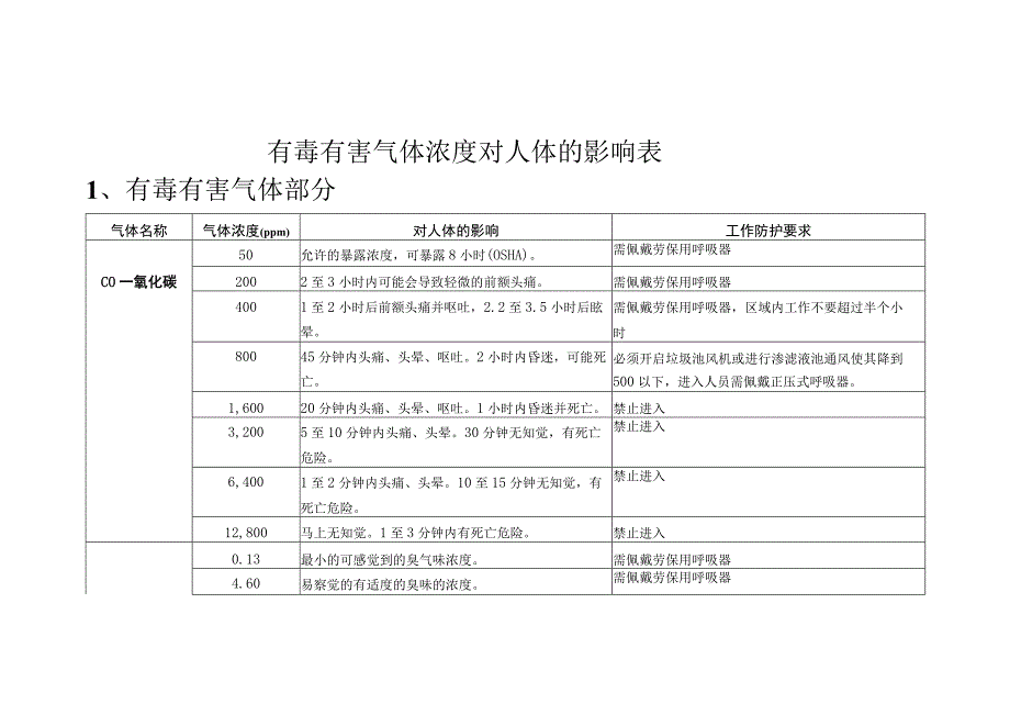 有毒有害气体浓度对人体的影响及安全防护指引.docx_第1页