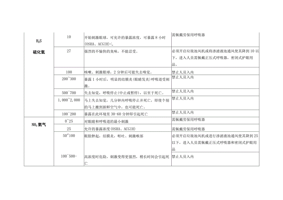 有毒有害气体浓度对人体的影响及安全防护指引.docx_第2页