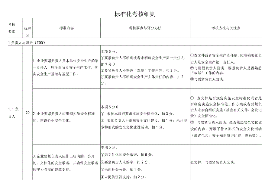 标准化考核细则.docx_第1页