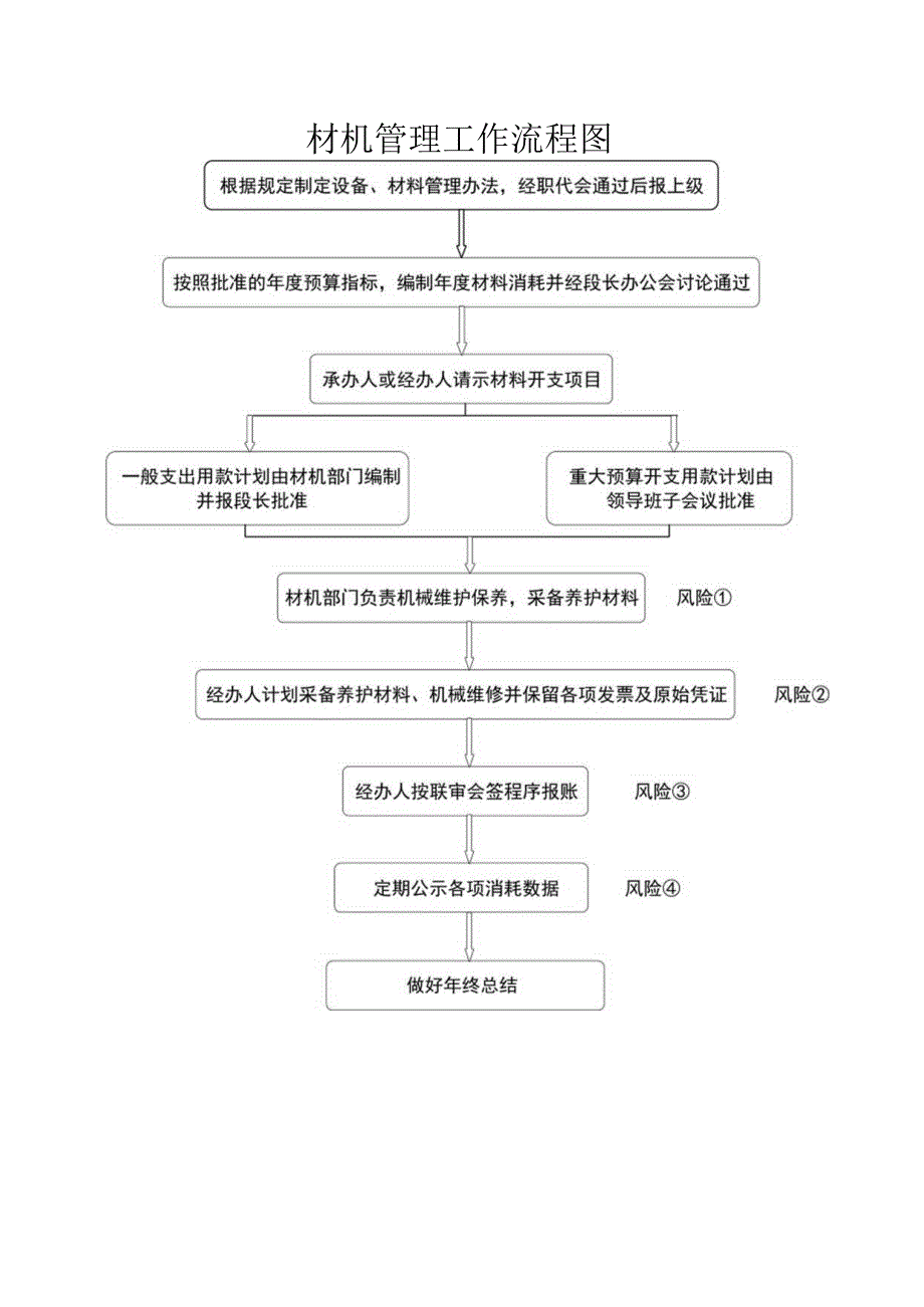 材机管理工作流程图.docx_第1页