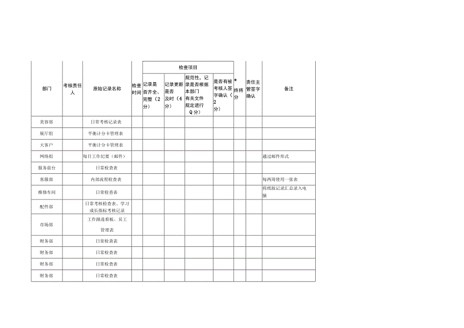 某汽车销售公司平衡计分卡实施操作细则.docx_第2页