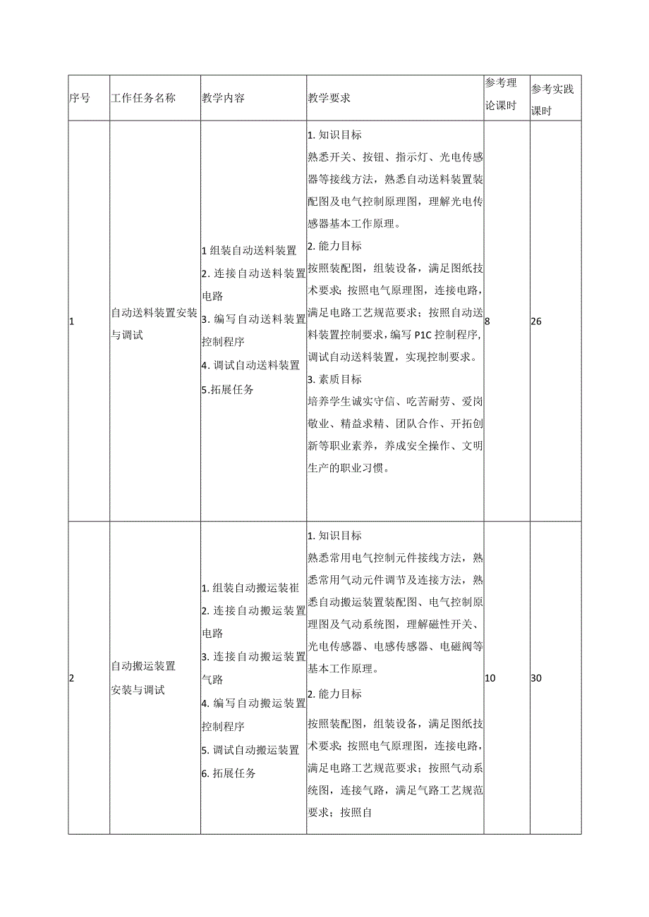 机电一体化设备组装与调试课程标准.docx_第3页