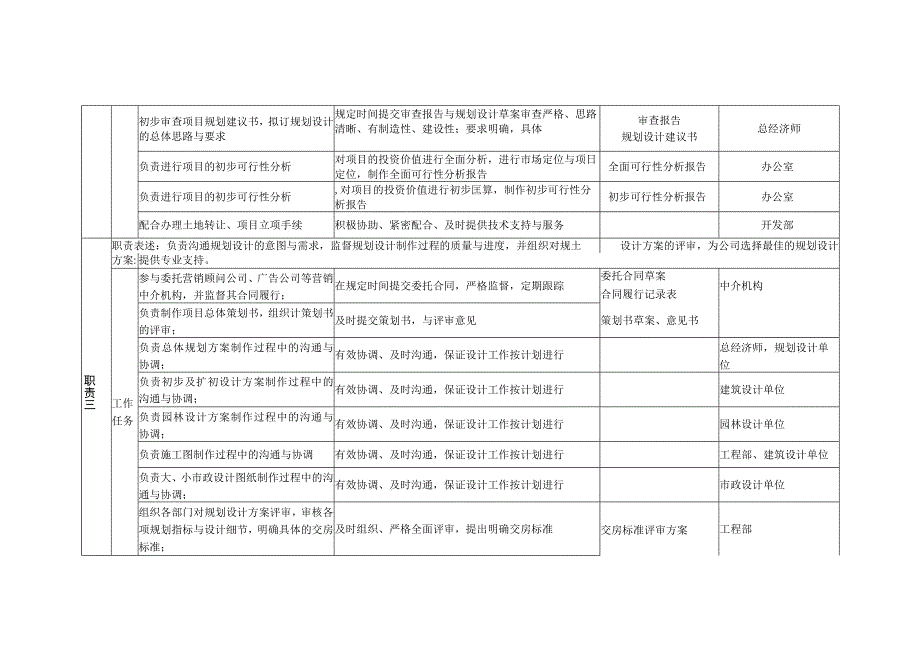 某咨询—某房地产规划部职务说明书1210黄.docx_第2页