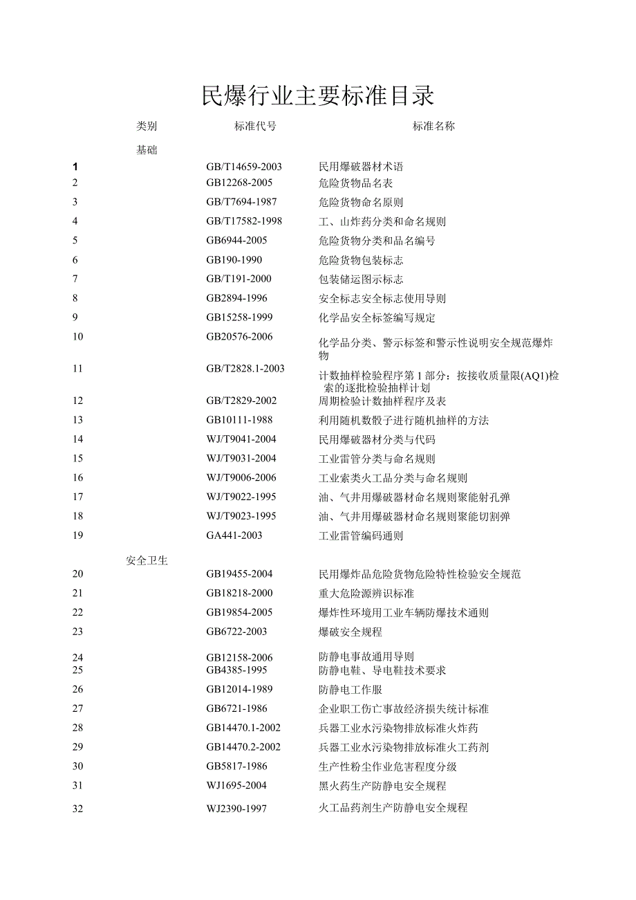 民爆行业主要标准目录.docx_第1页