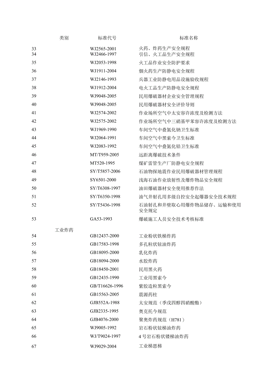 民爆行业主要标准目录.docx_第2页