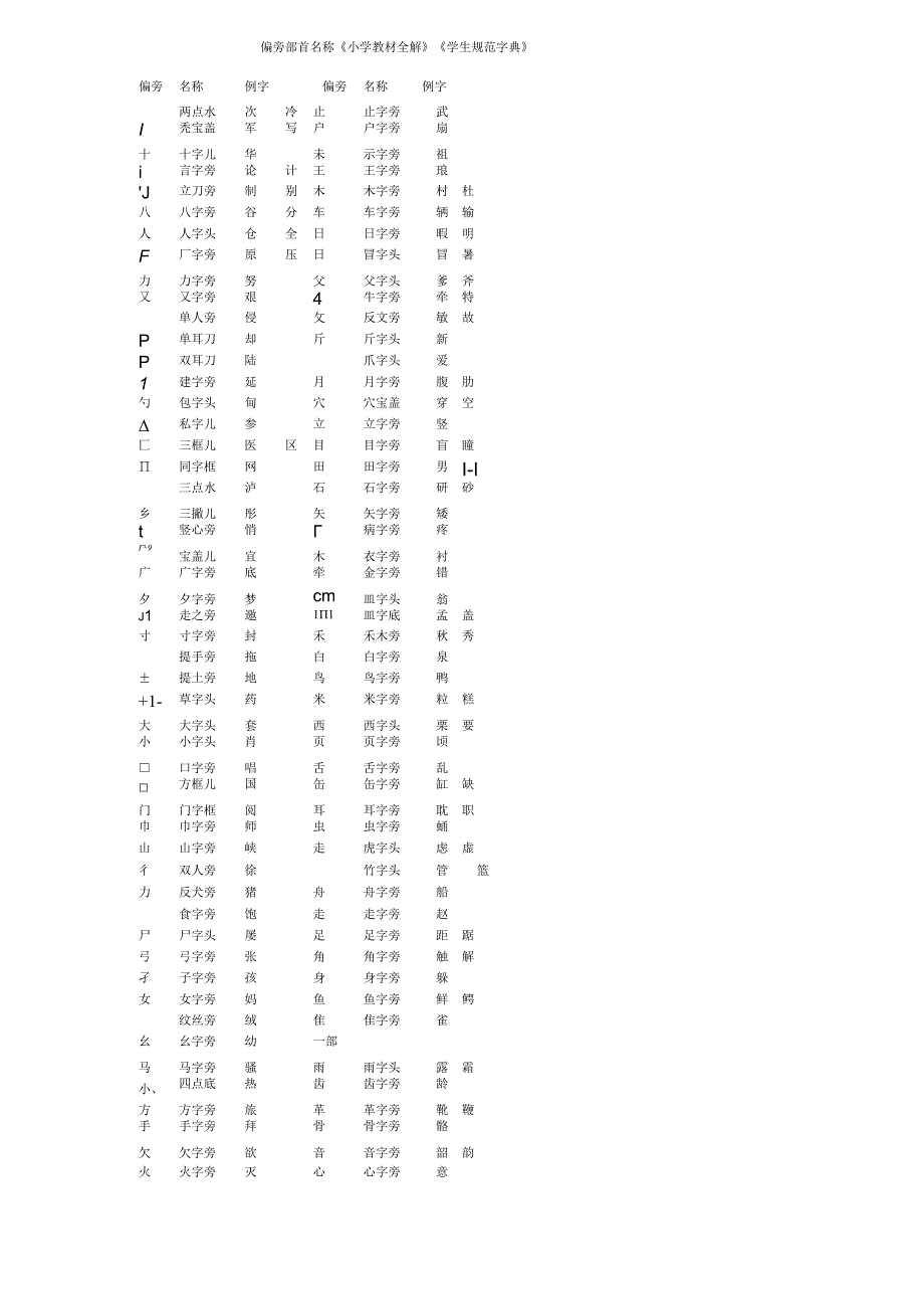 汉字偏旁部首及名称共14页.docx_第1页