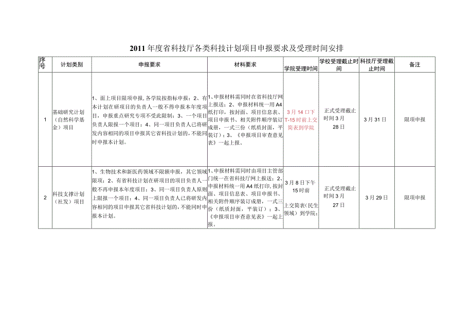 江苏省科技厅各类科技计划申报材料要求.docx_第1页