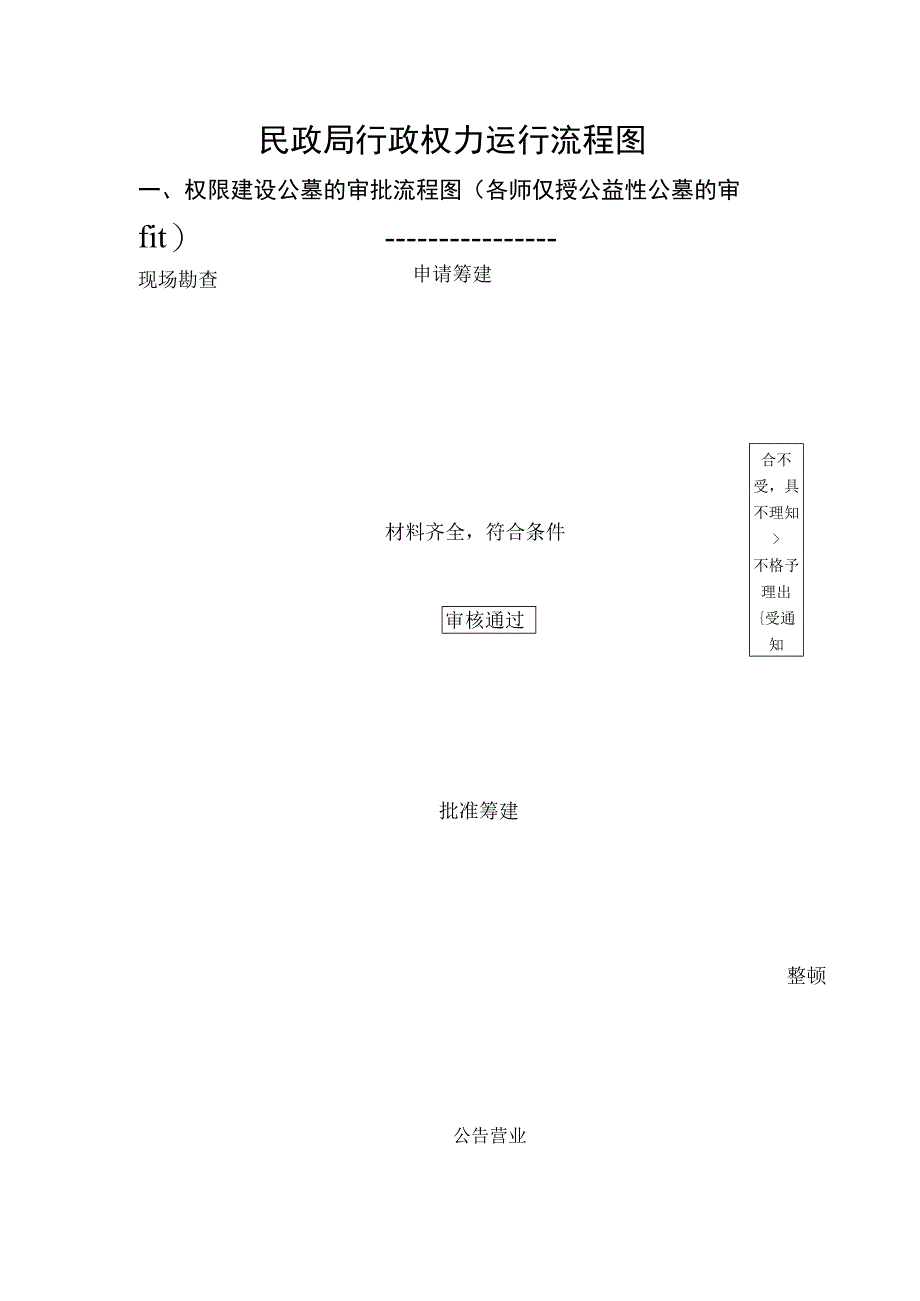 民政局行政权力运行流程图.docx_第1页