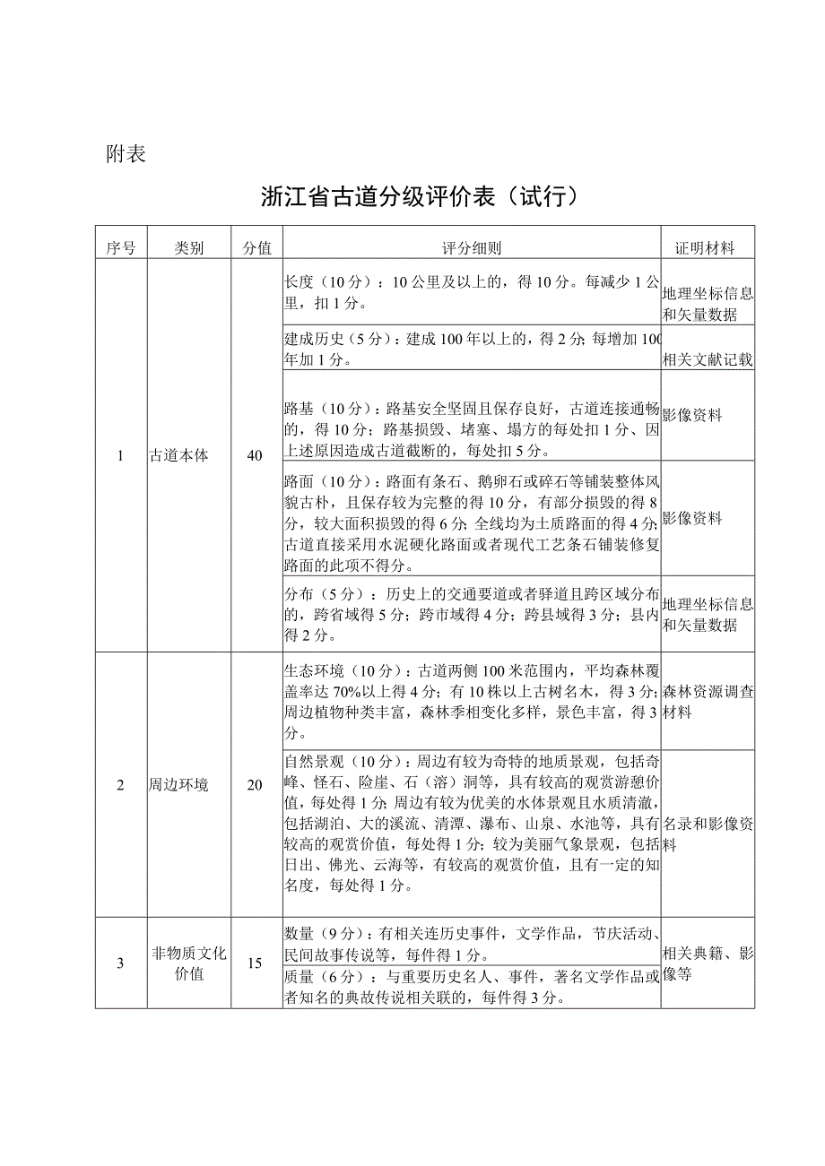 浙江省古道分级评价表(试行).docx_第1页