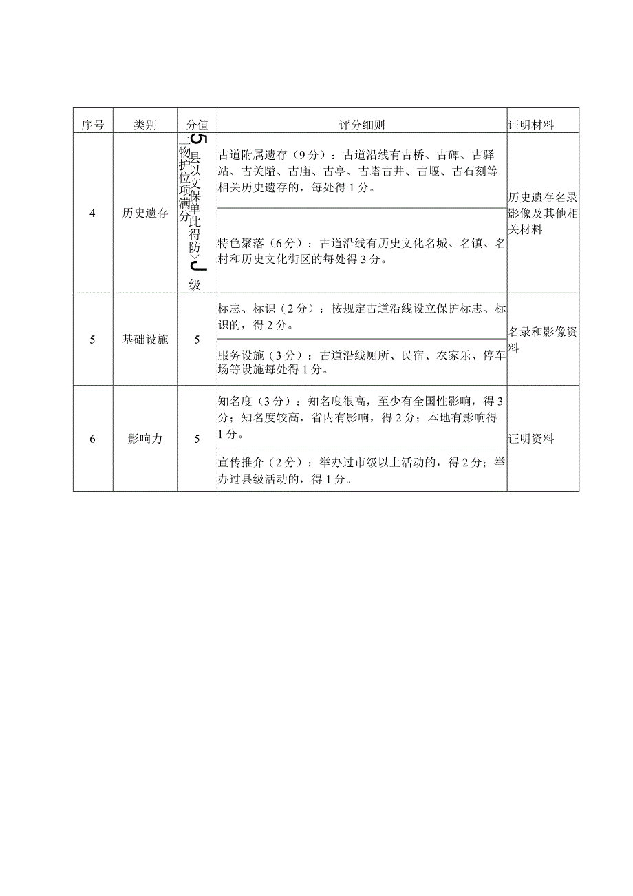 浙江省古道分级评价表(试行).docx_第2页