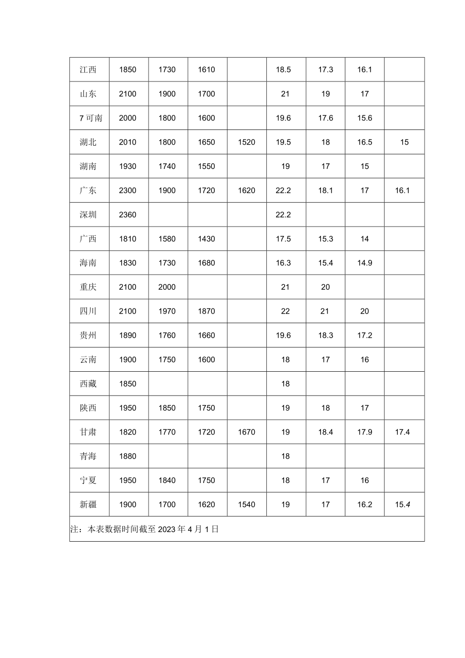 2023年全国各地区最低工资标准情况.docx_第2页