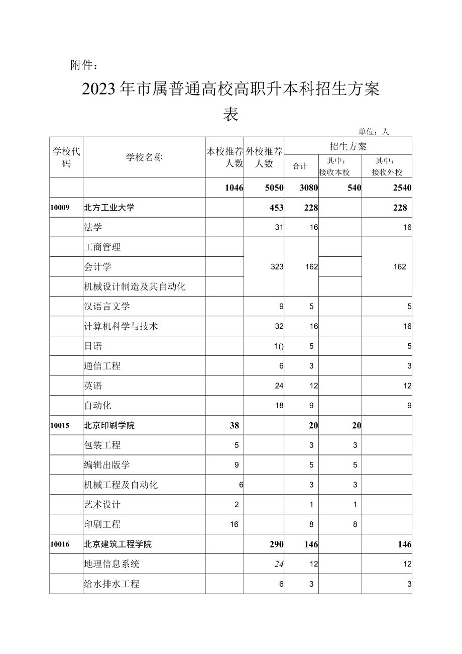 2023年北京市属普通高校高职升本科招生计划表.docx_第1页