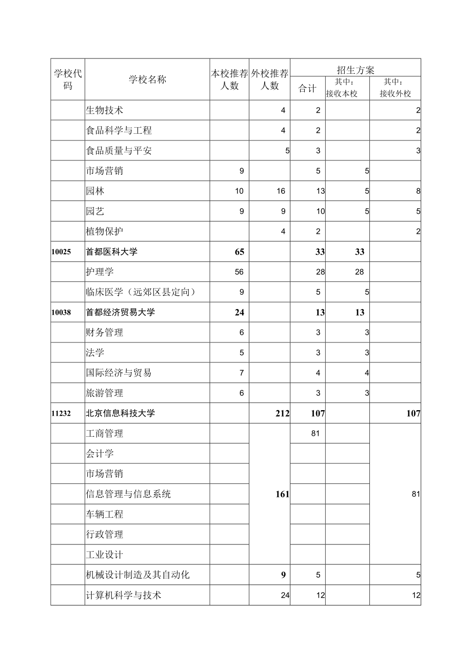 2023年北京市属普通高校高职升本科招生计划表.docx_第3页