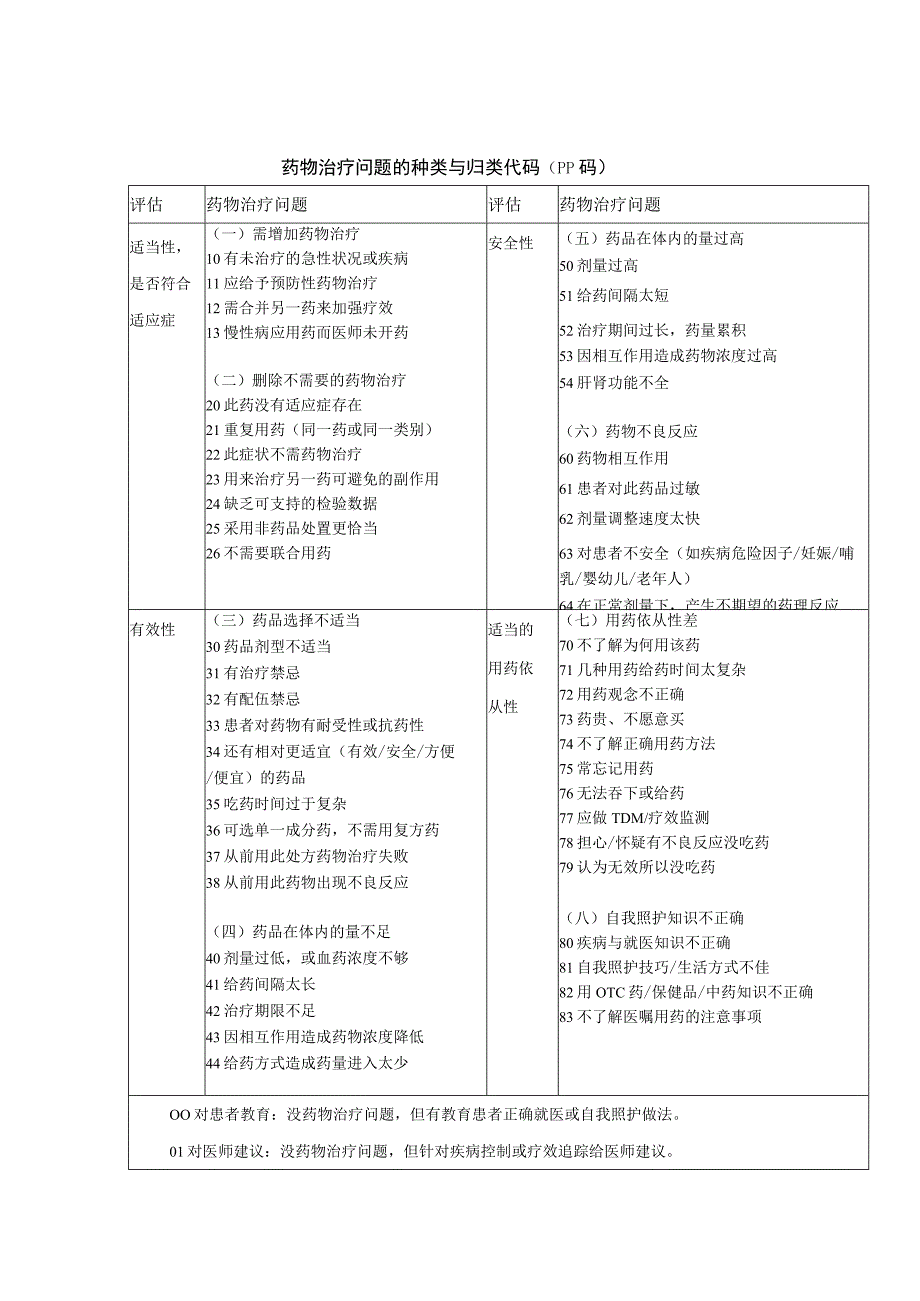 社区药学—药物治疗问题的种类与归类代码.docx_第1页