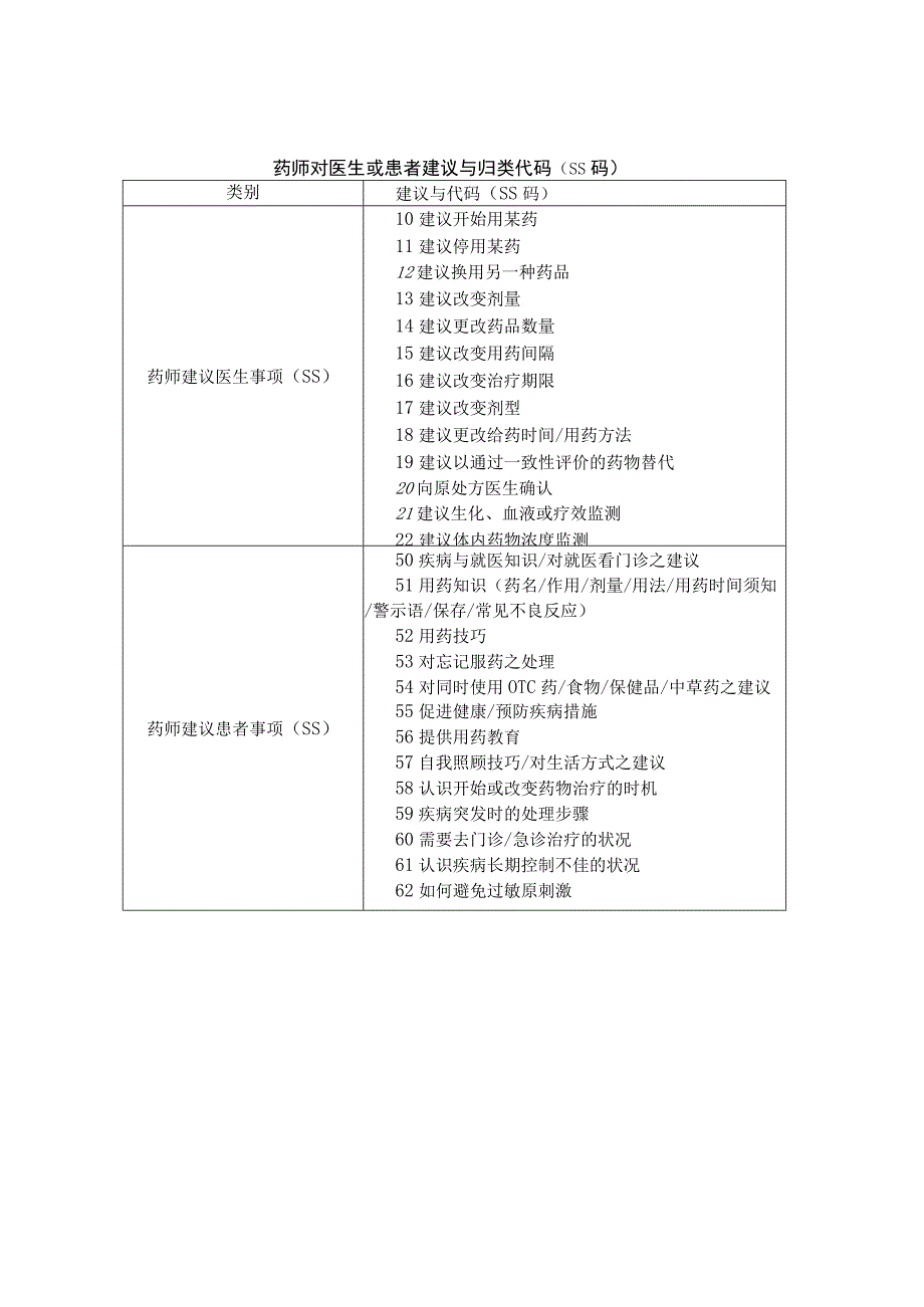 社区药学—药物治疗问题的种类与归类代码.docx_第2页