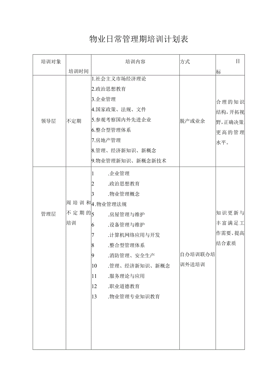 物业日常管理期培训计划表.docx_第1页