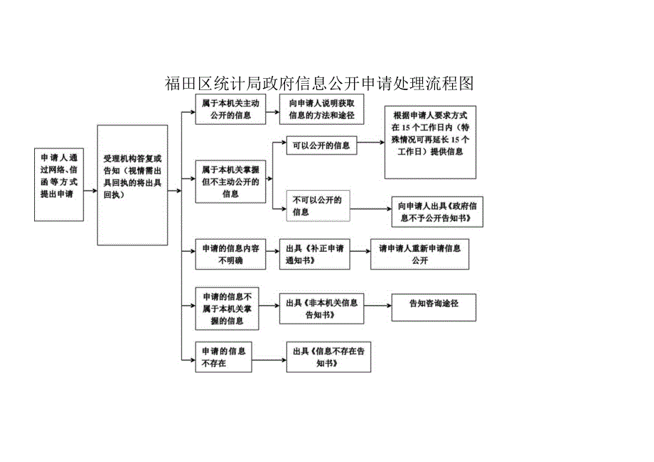 福田区统计局政府信息公开申请处理流程图.docx_第1页