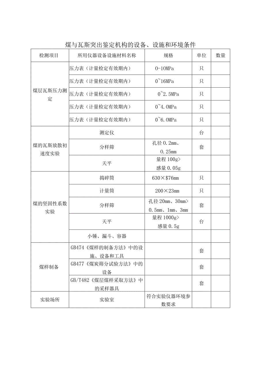 煤与瓦斯突出鉴定机构单位鉴定机构的设备设施和环境条件管理体系要求情况表.docx_第2页