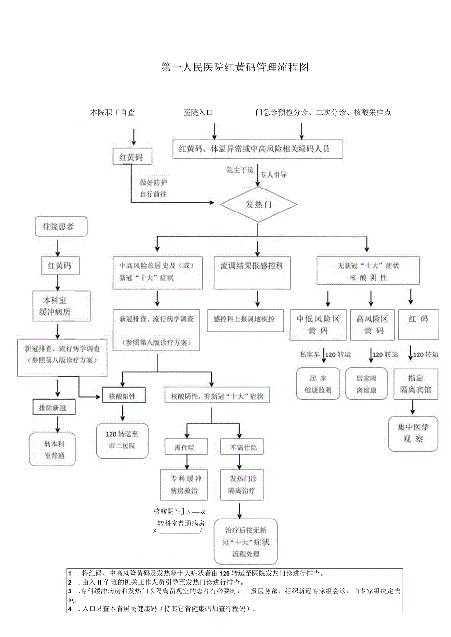 第一人民医院红黄码管理流程图.docx_第1页