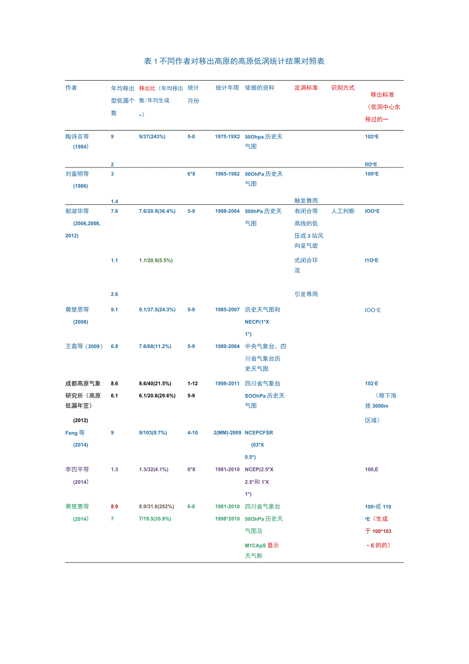 移出型高原低涡的统计工作综述.docx_第1页