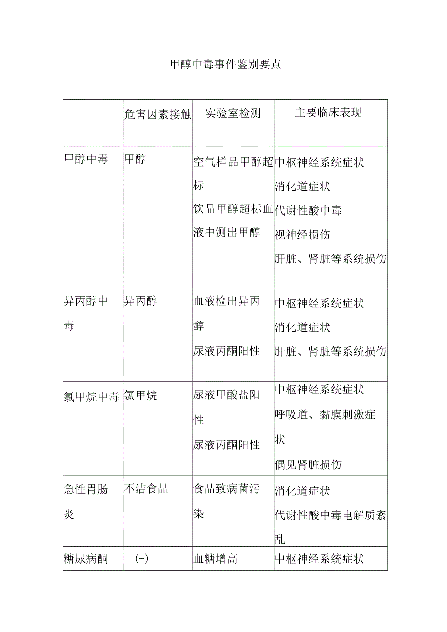 甲醇中毒事件鉴别要点.docx_第1页