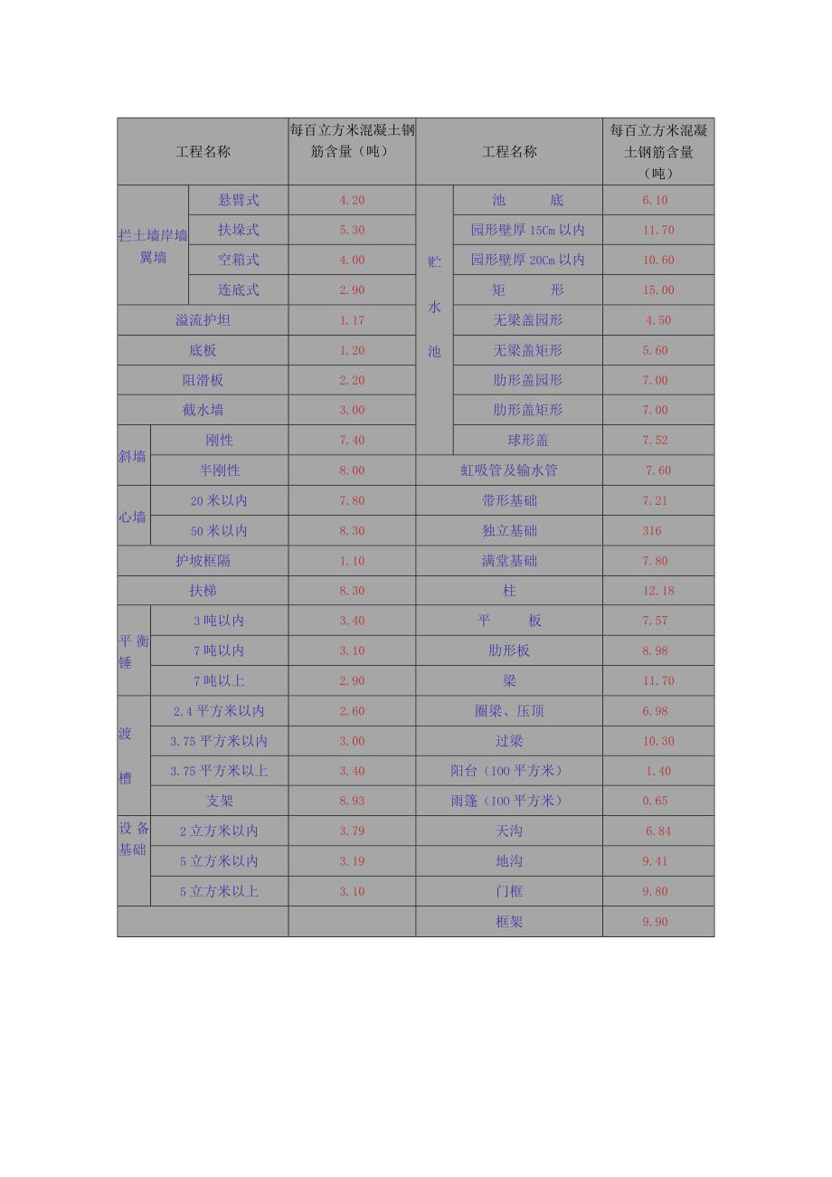 混凝土工程钢筋含量参考表.docx_第2页