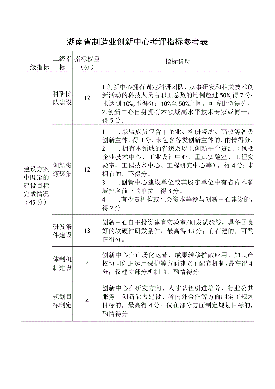 湖南省制造业创新中心考评指标参考表.docx_第1页