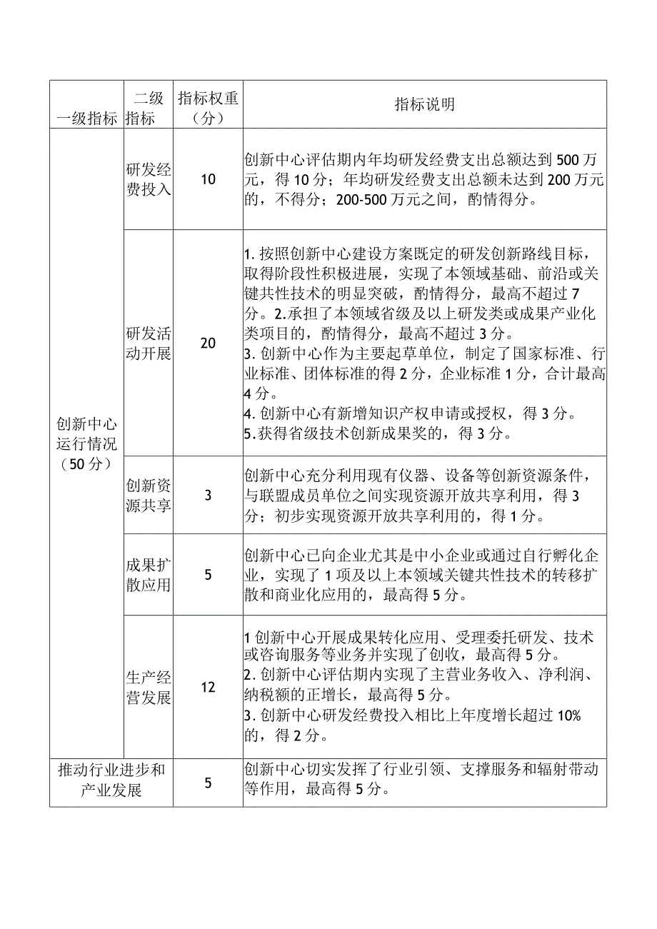 湖南省制造业创新中心考评指标参考表.docx_第2页