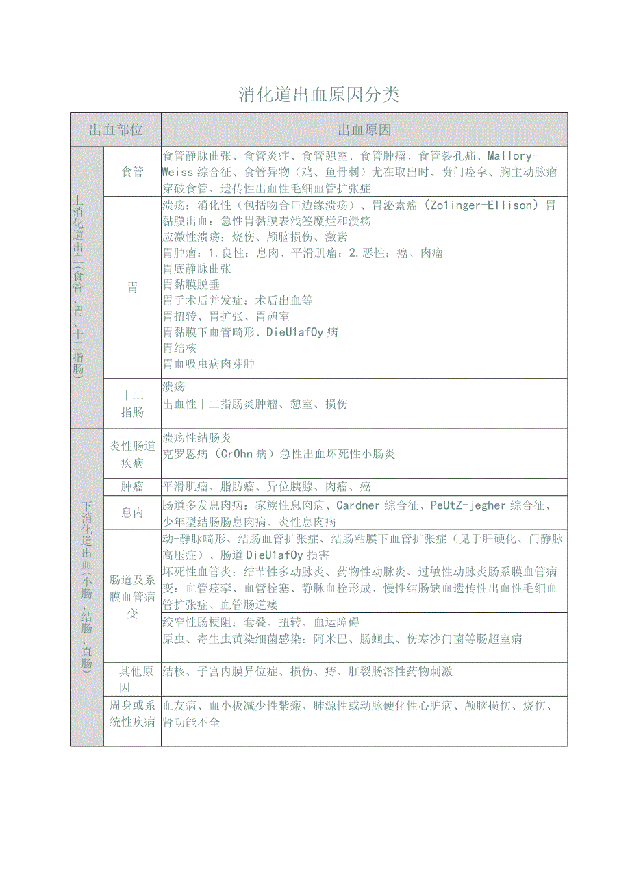 消化道出血原因分类.docx_第1页