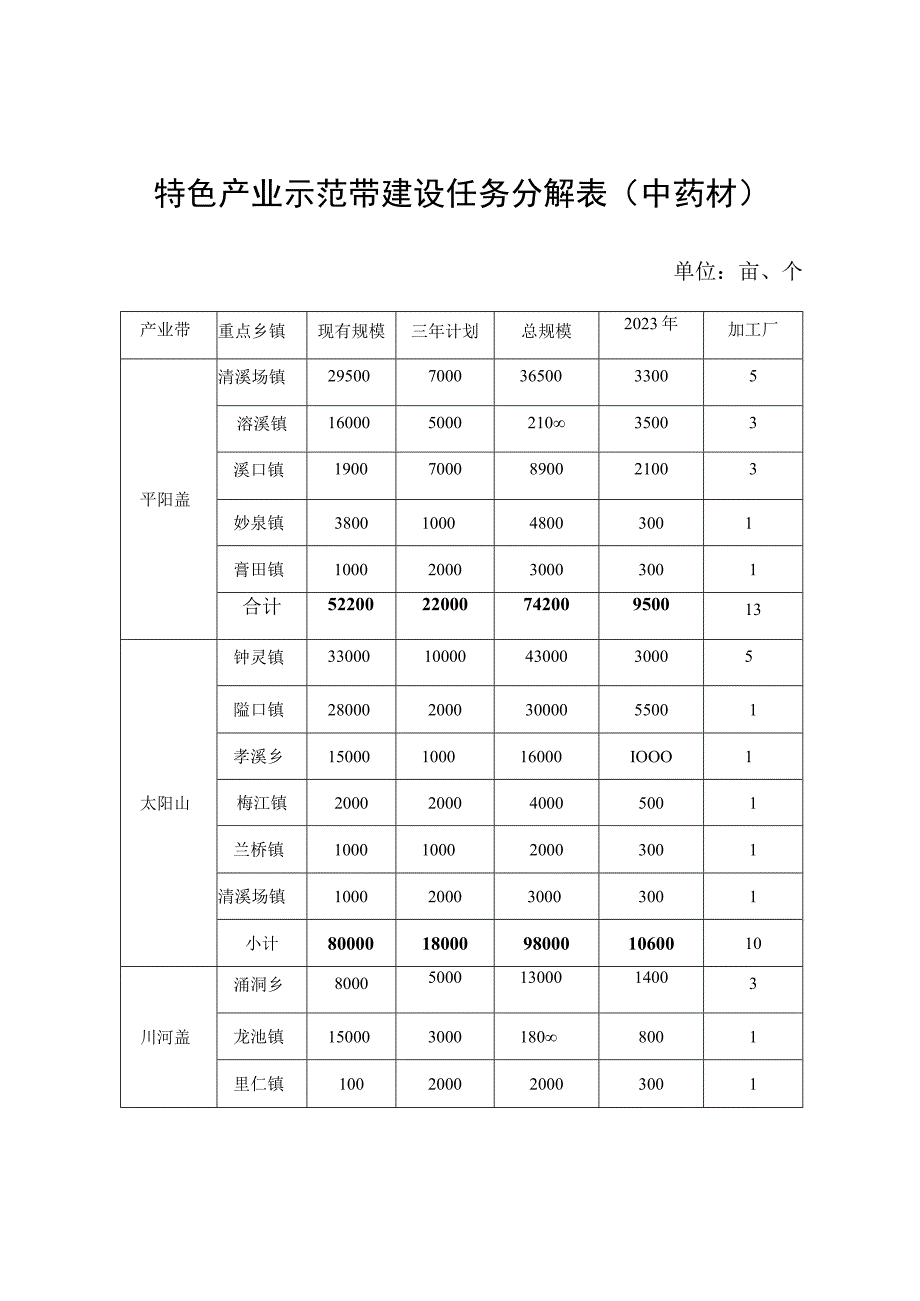 特色产业示范带建设任务分解表中药材.docx_第1页