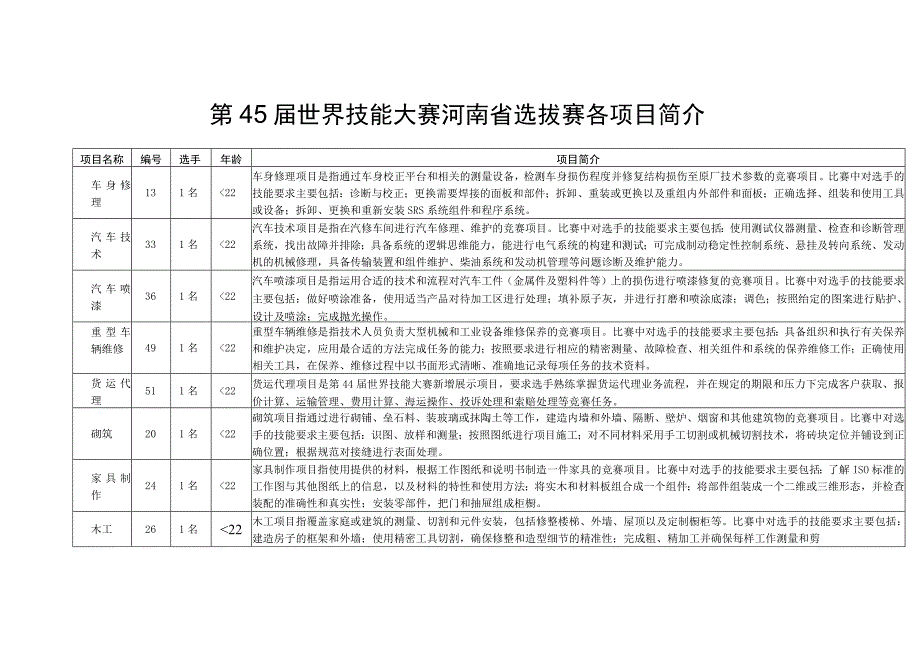 第45届世界技能大赛河南省选拔赛各项目简介.docx_第1页