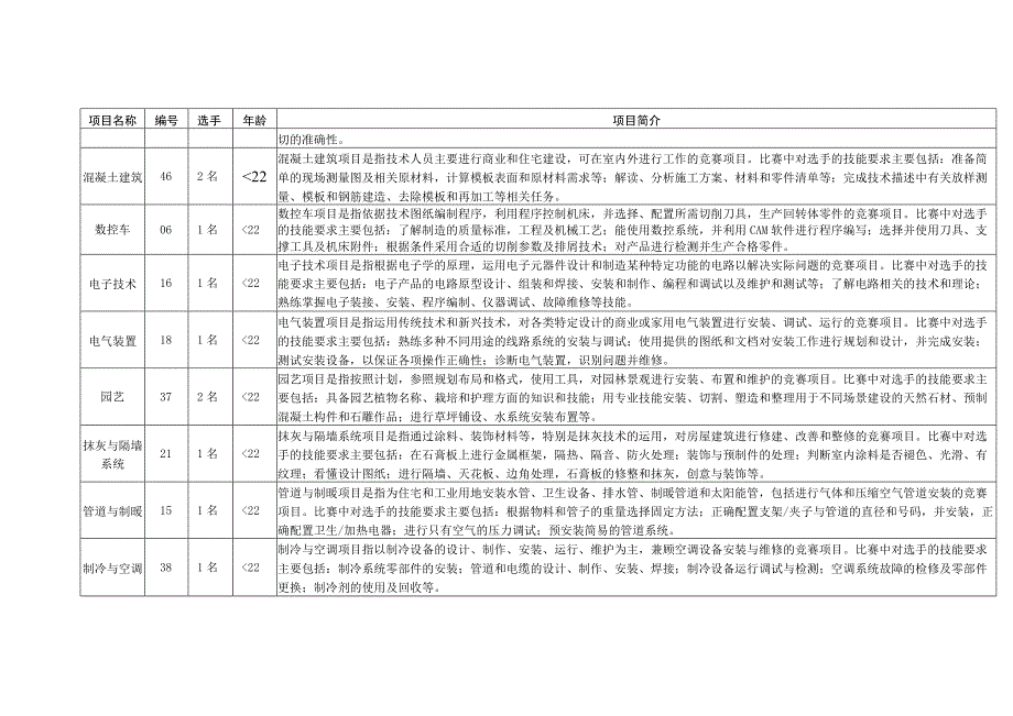 第45届世界技能大赛河南省选拔赛各项目简介.docx_第2页