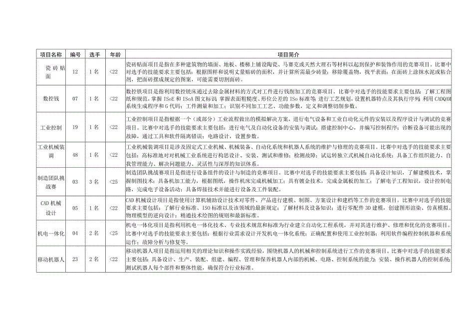 第45届世界技能大赛河南省选拔赛各项目简介.docx_第3页