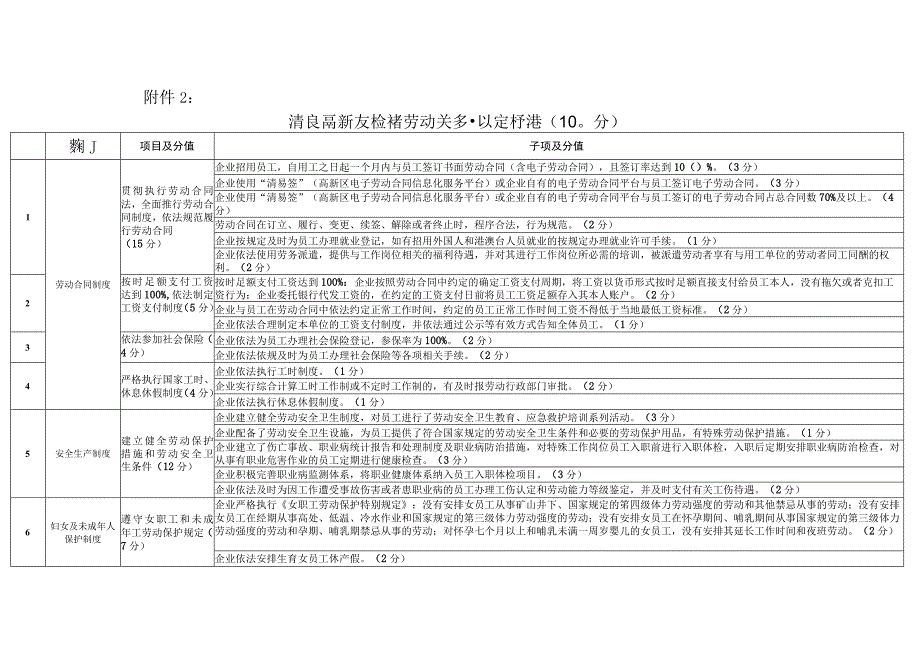 清远高新区和谐劳动关系认定标准100分.docx_第1页