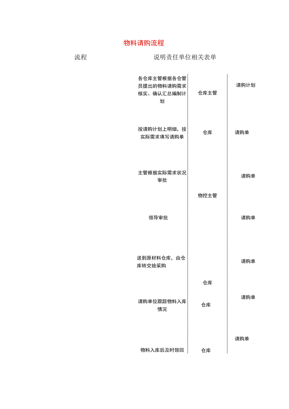 物料请购流程.docx_第1页