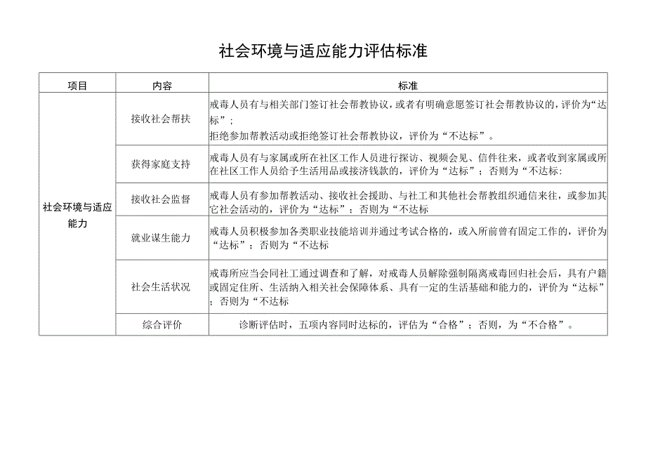 社会环境与适应能力评估标准.docx_第1页