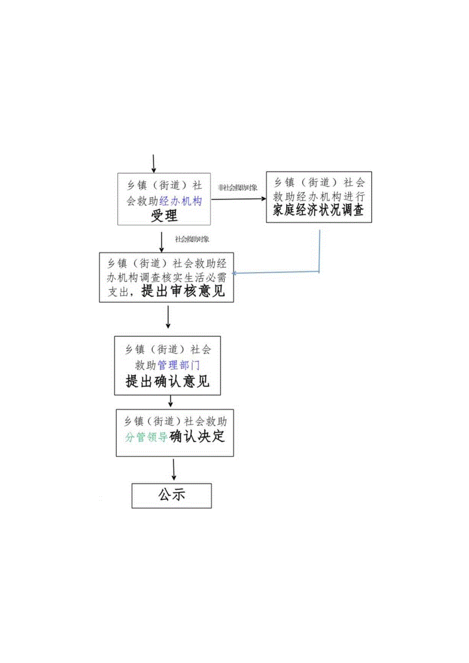 申请基本生活救助流程图.docx_第2页