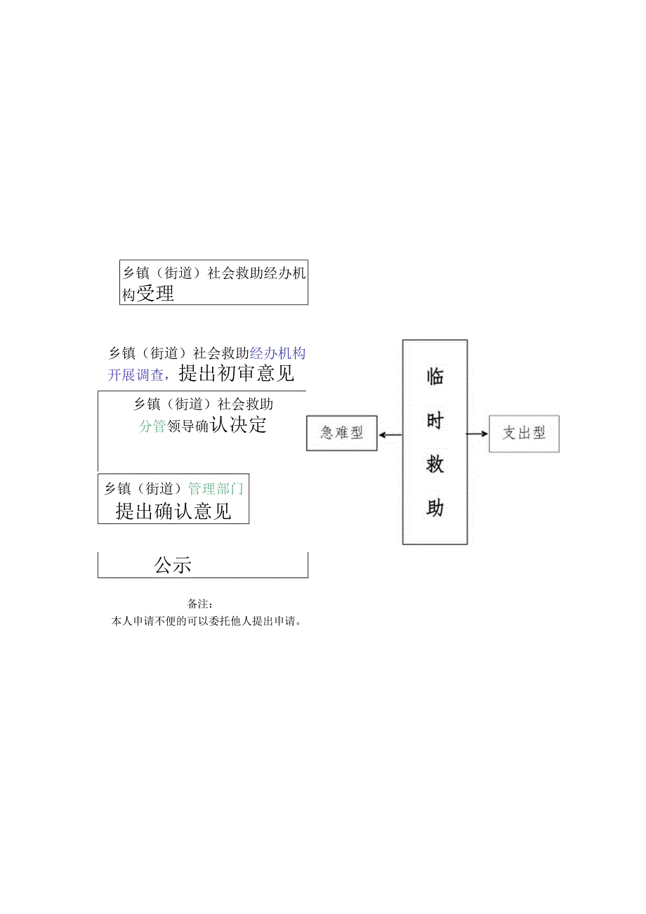 申请基本生活救助流程图.docx_第3页