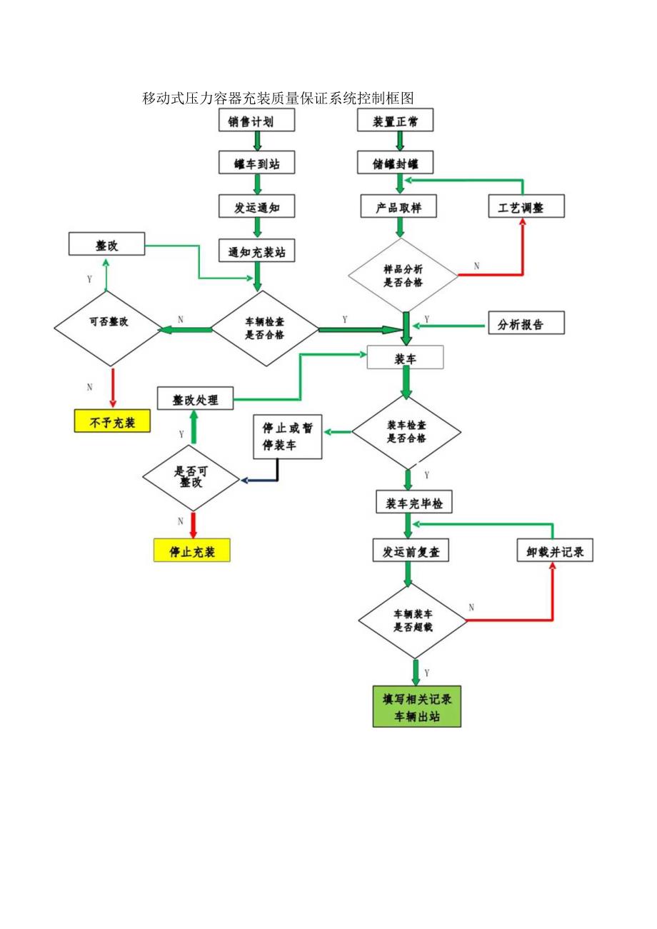 移动式压力容器充装质量保证系统控制框图.docx_第1页