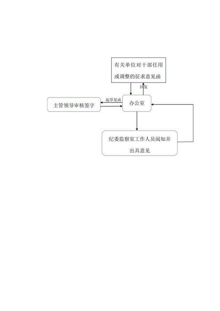 纪委监察处征求意见函处理流程图校纪函.docx_第2页