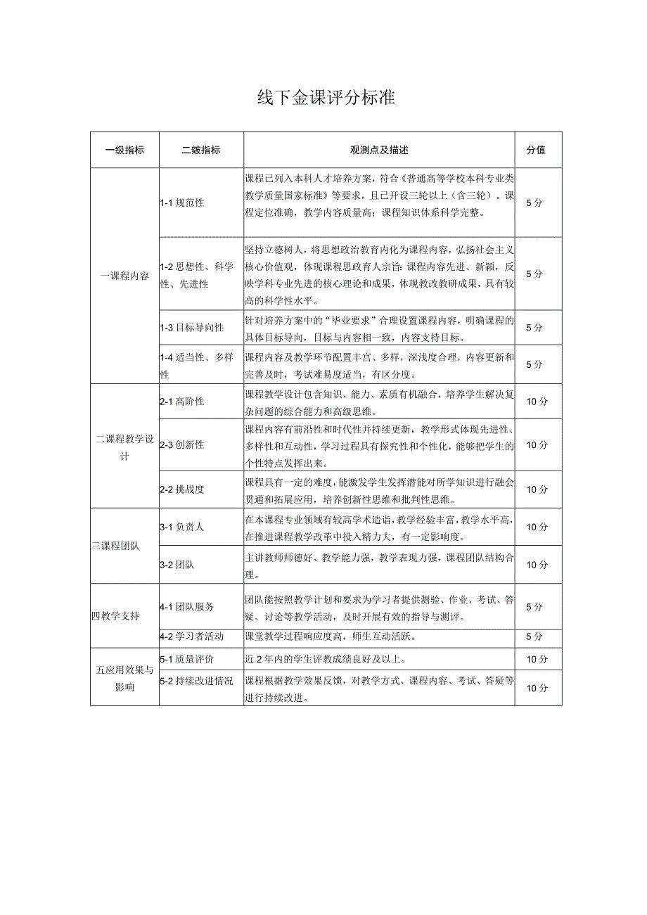 线下金课评分标准.docx_第1页