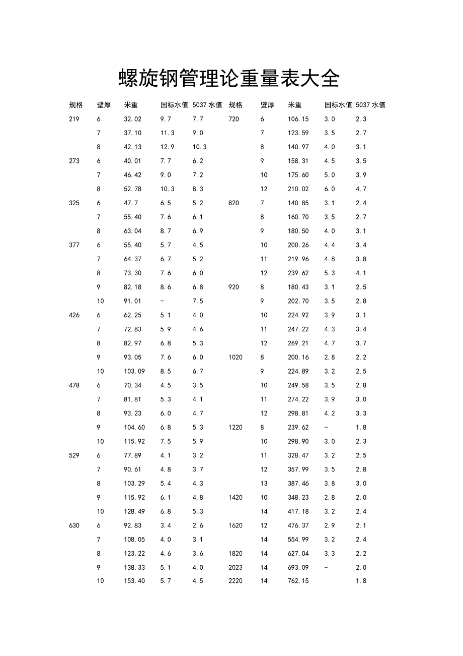 螺旋钢管理论重量表大全.docx_第1页